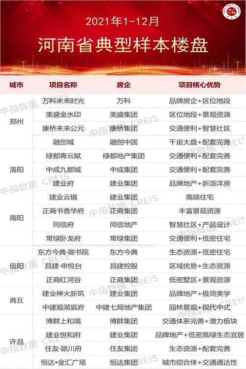 2021年河南省本土房地产企业销售业绩TOP20