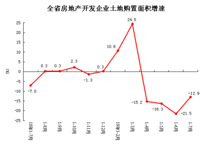 河南前7月房地产开发投资3871.3亿元 同比增长5.7%