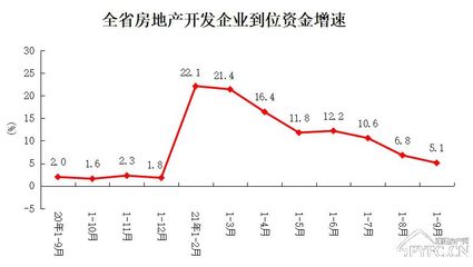 河南省1-9月房地产开发投资销售主要数据出炉!