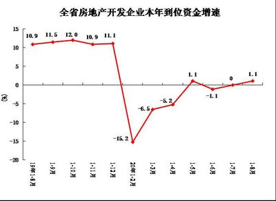 前8个月,河南房地产开发投资4657.10亿元,同比增长3.5%