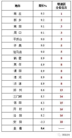 2019年第一季度河南省18地市商品房销售排行榜