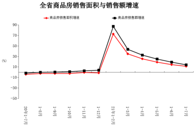 前7月河南省商品房销售7247万平方米 同比增长11.5%