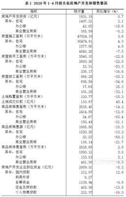 河南省统计局:1-4月房地产住宅投资同比增长3.1%