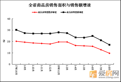 1-8月份河南省房地产开发投资4212.27亿元同增0.3%