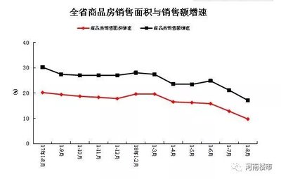 1-8月份河南省房地产开发和销售情况出炉,商品房待售面积持续减少!(附18地市房价图)