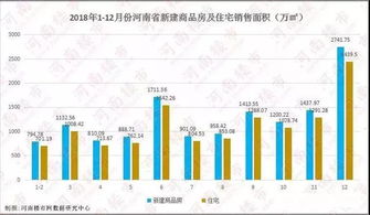 2018年12月份河南省商品住宅销售面积超1亿,均价下跌