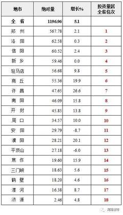 2019年第一季度河南省18地市商品房销售排行榜