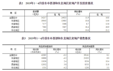 中国1-4月房地产开发投资增长11.9% 商品房销售面积降0.3%