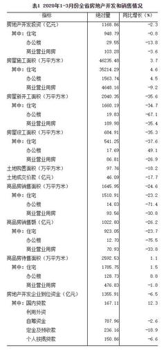 1~3月份河南省房地产开发投资同降2.3%